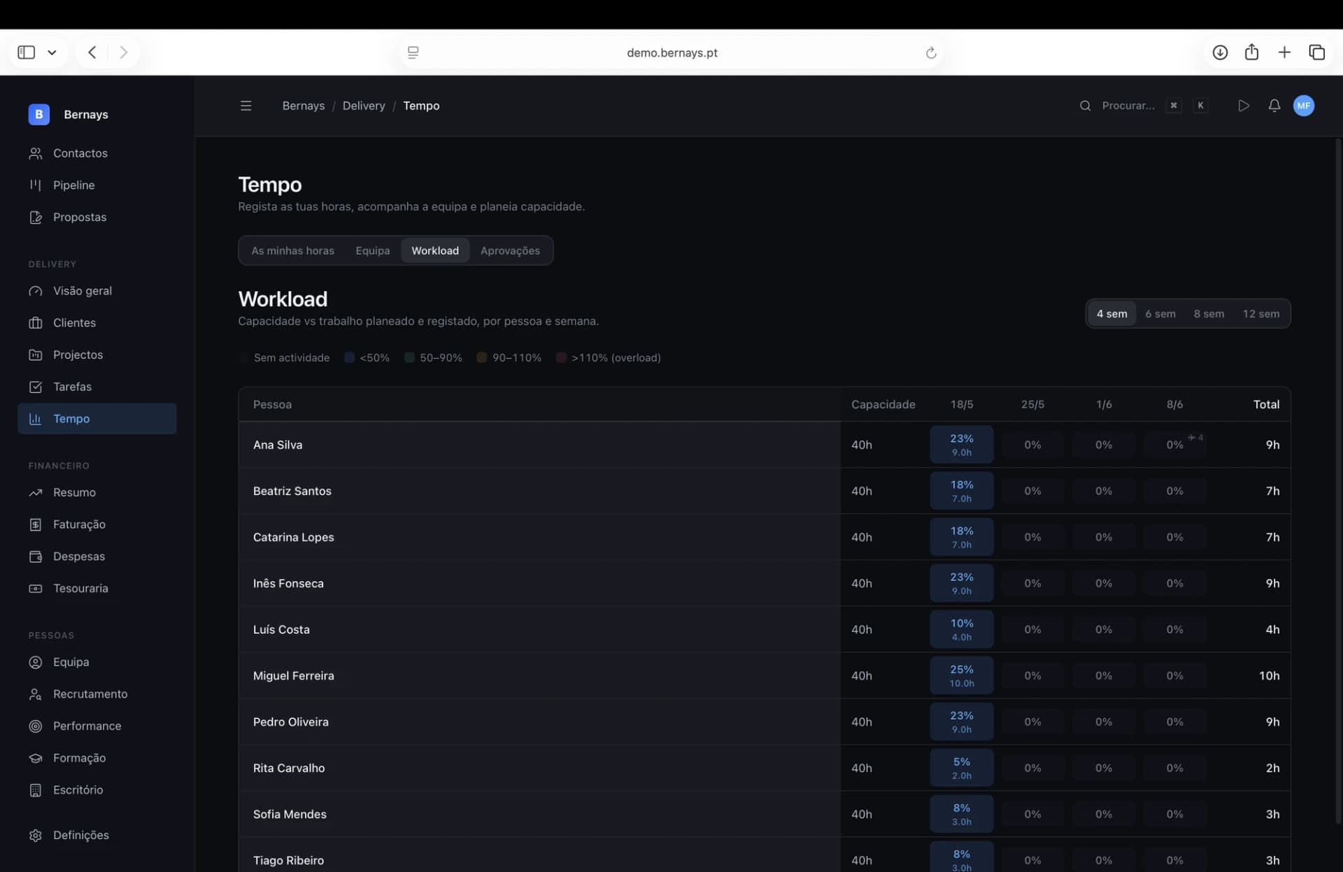 Workload da equipa no Bernays com capacidade por consultor e semana em percentagem