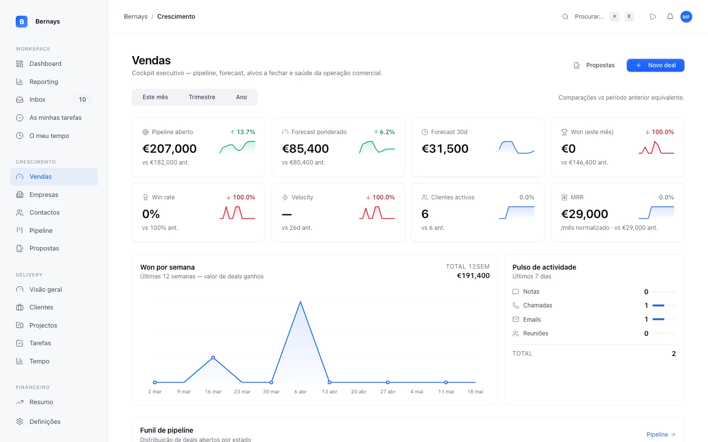 Bernays CRM e pipeline de crescimento